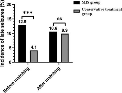 Association between minimally invasive surgery and late seizures in patients with intracerebral hemorrhage: A propensity score matching study